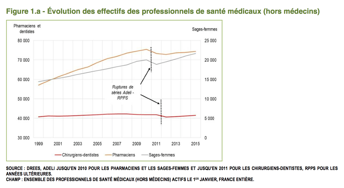 Evolution des effectifs des chirurgiens-dentistes en France