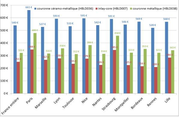 tarif-moyen-protheses-dentaires-france