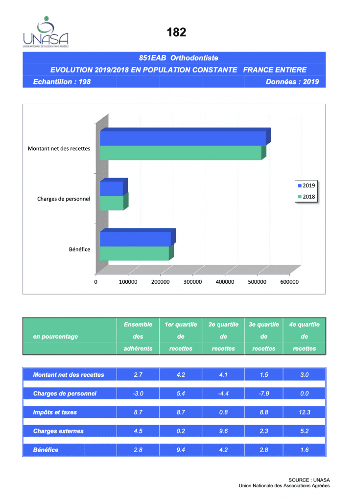 Revenus des orthodontistes 2019