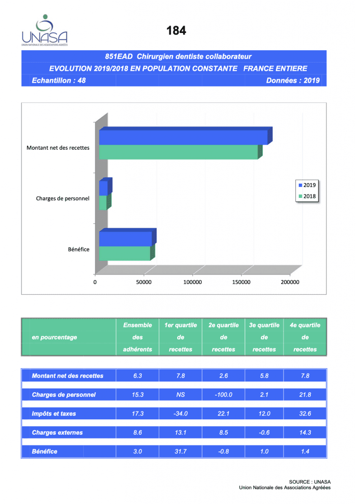 Revenus des chirurgiens-dentistes collaborateurs 2019